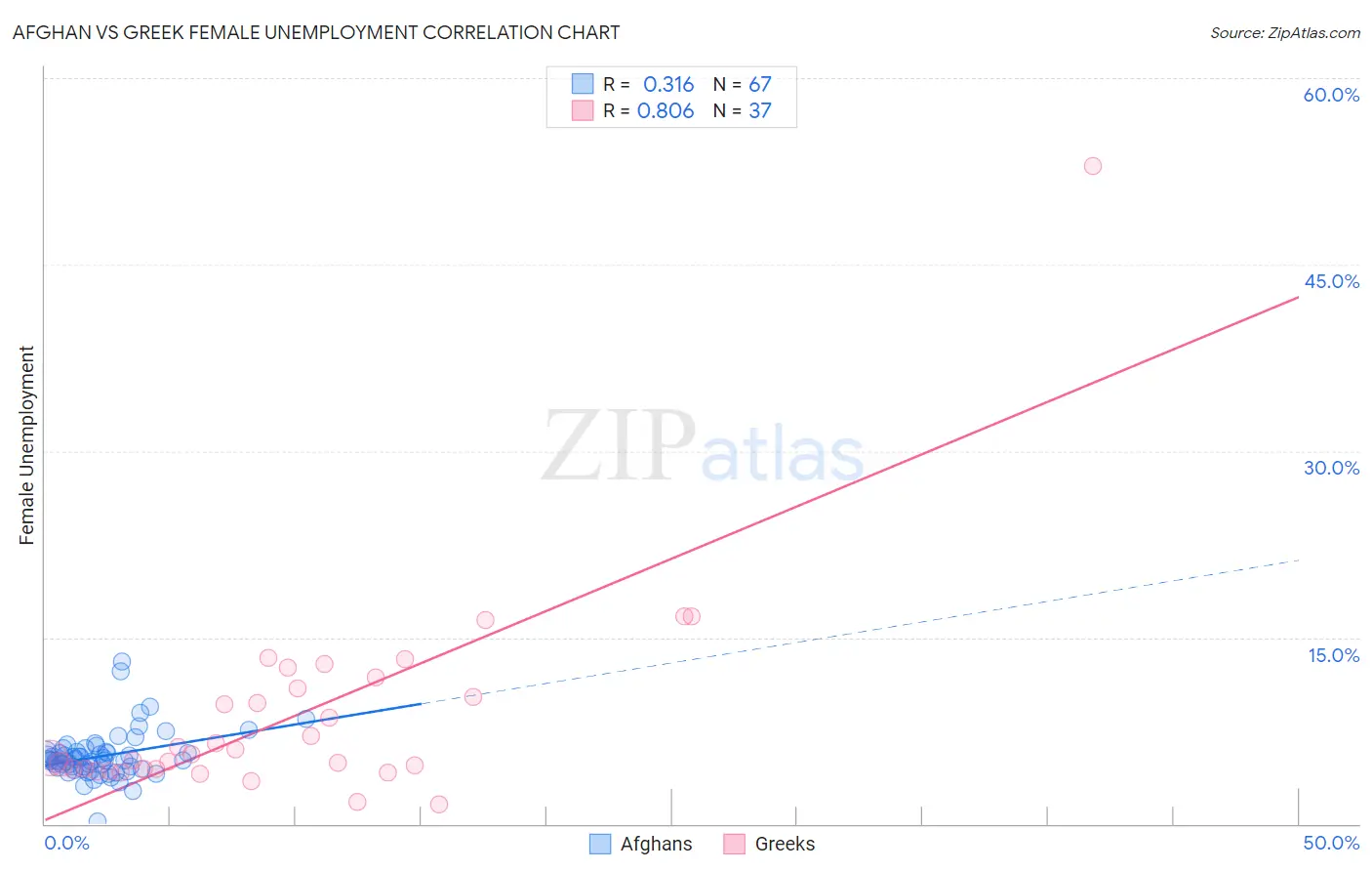 Afghan vs Greek Female Unemployment
