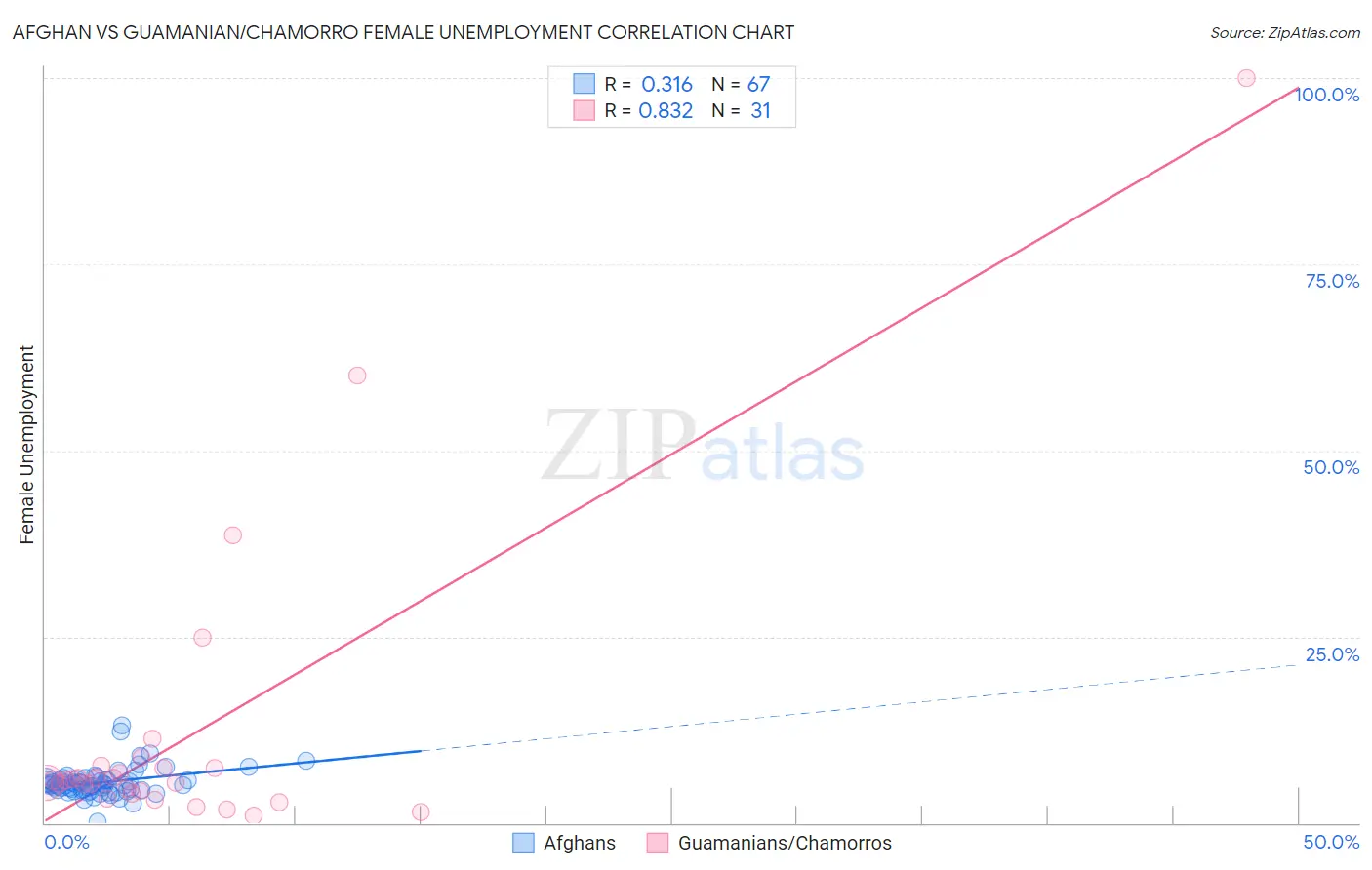 Afghan vs Guamanian/Chamorro Female Unemployment