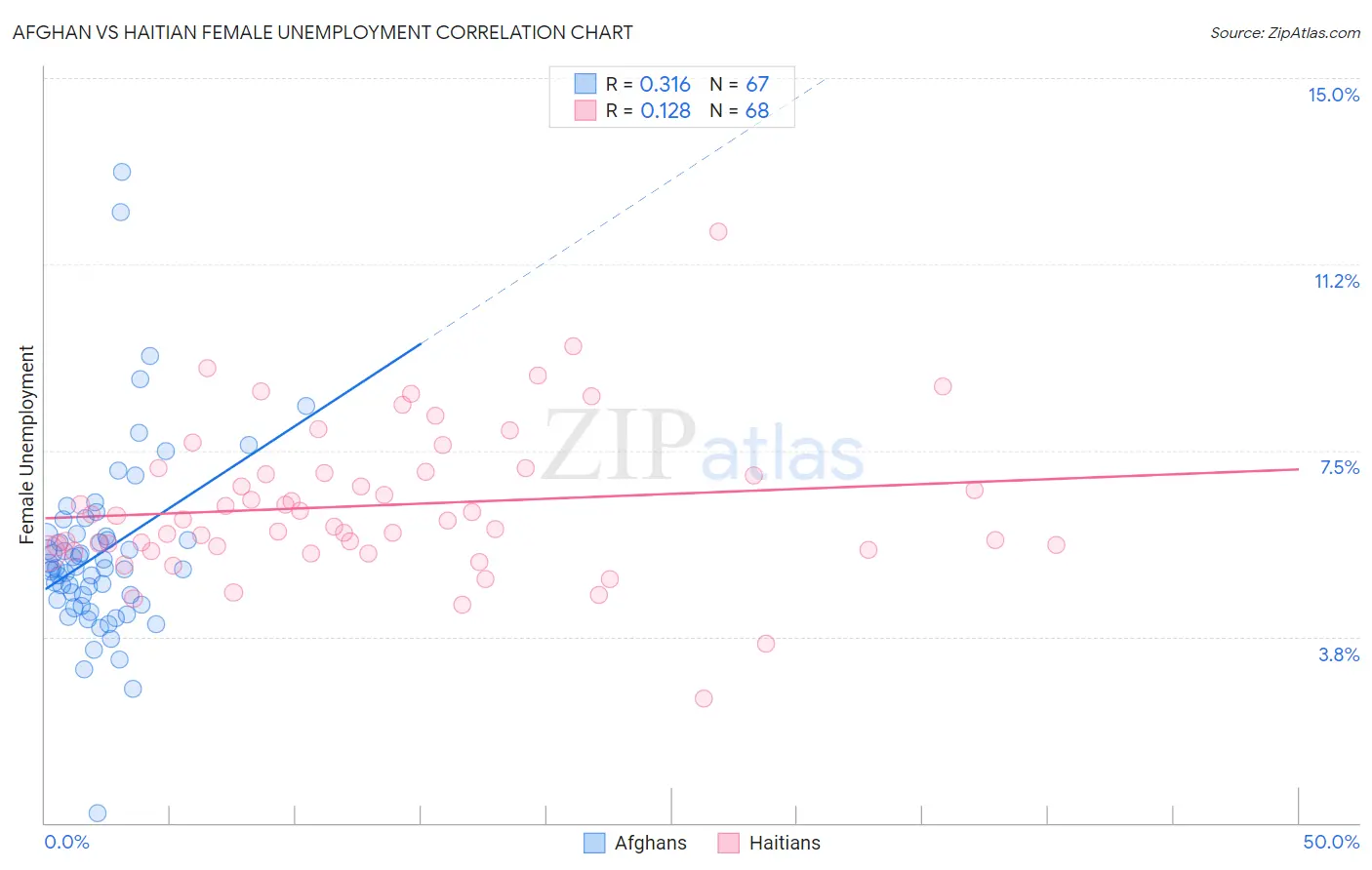 Afghan vs Haitian Female Unemployment