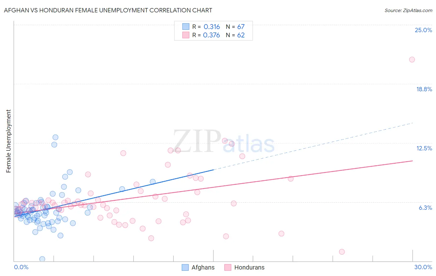 Afghan vs Honduran Female Unemployment