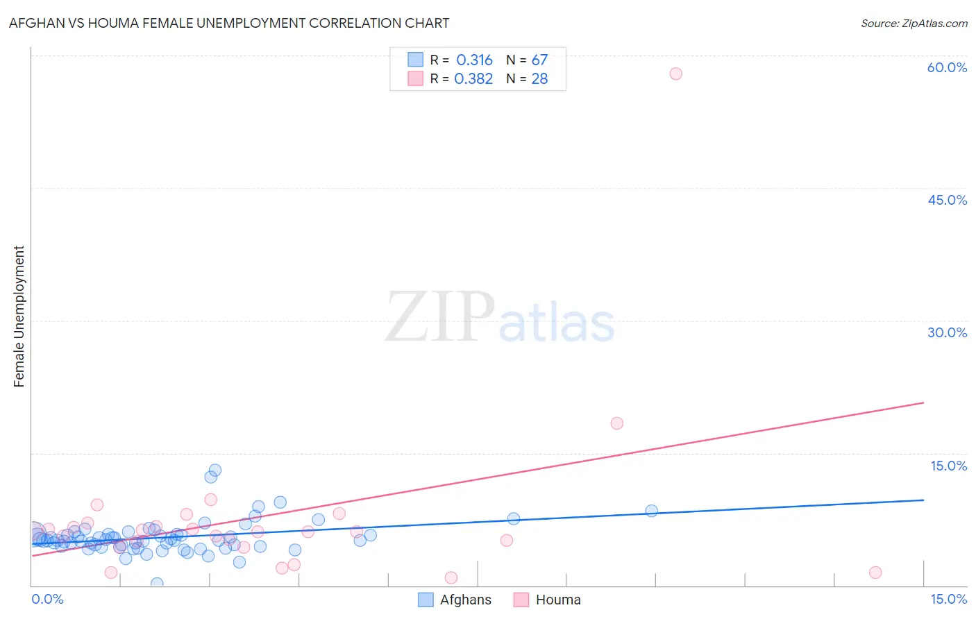 Afghan vs Houma Female Unemployment