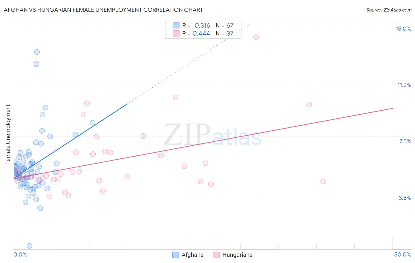 Afghan vs Hungarian Female Unemployment