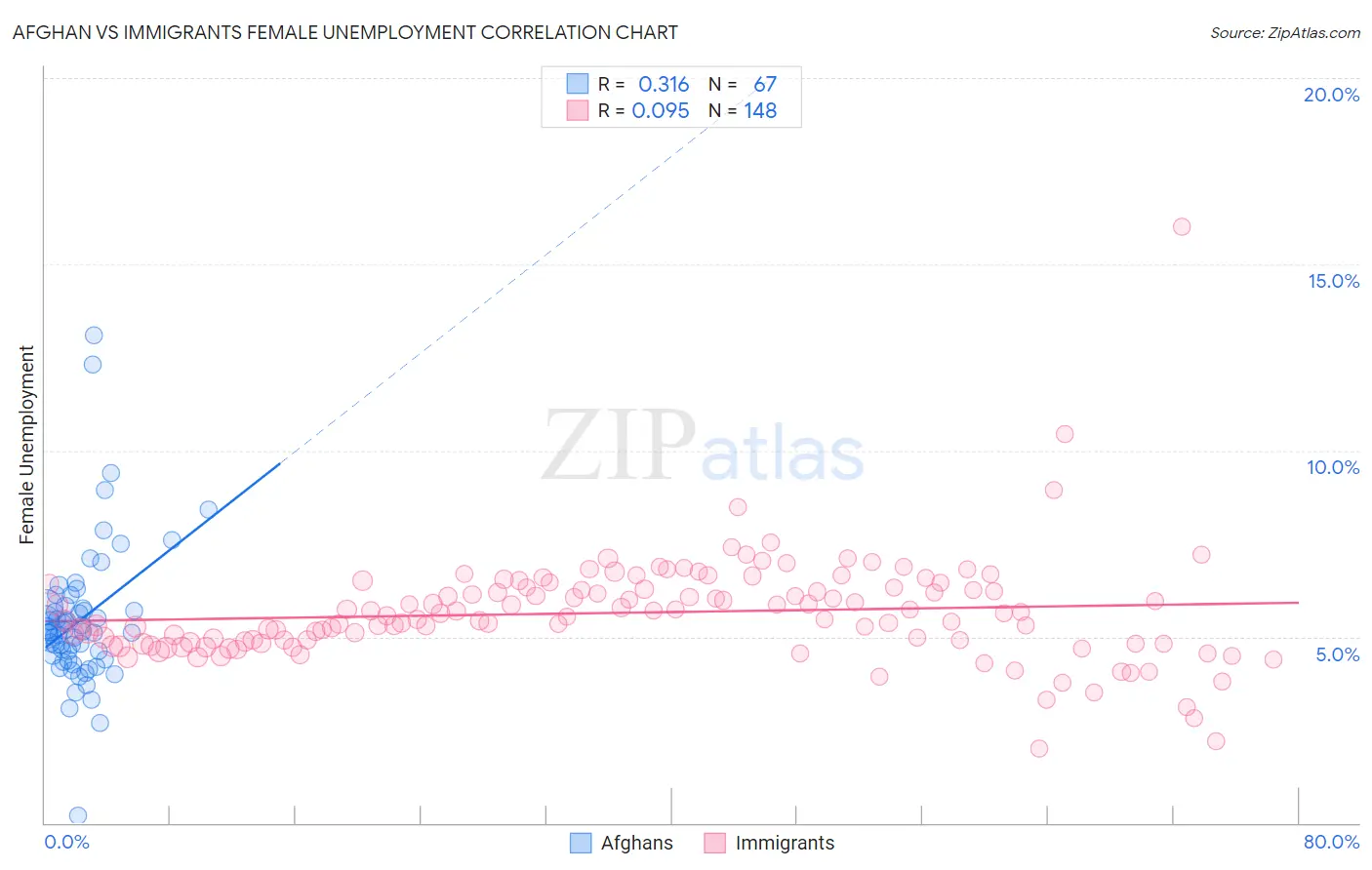 Afghan vs Immigrants Female Unemployment