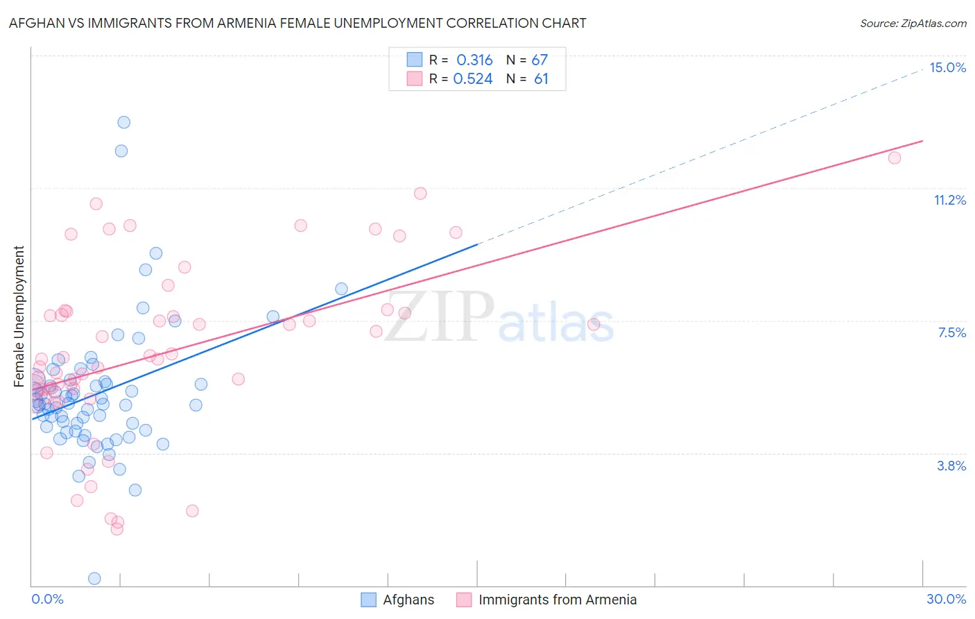Afghan vs Immigrants from Armenia Female Unemployment