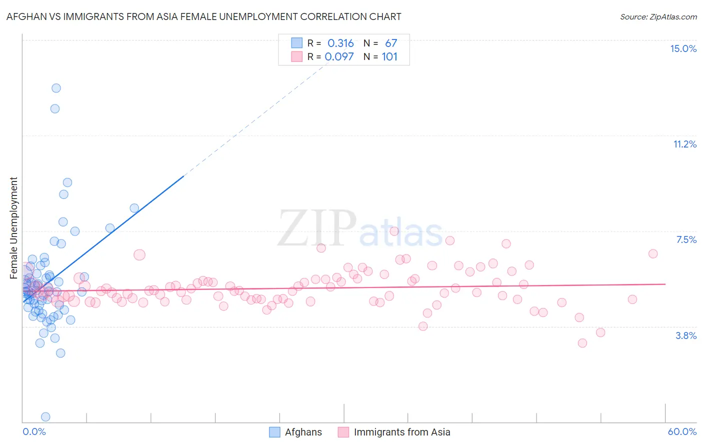 Afghan vs Immigrants from Asia Female Unemployment