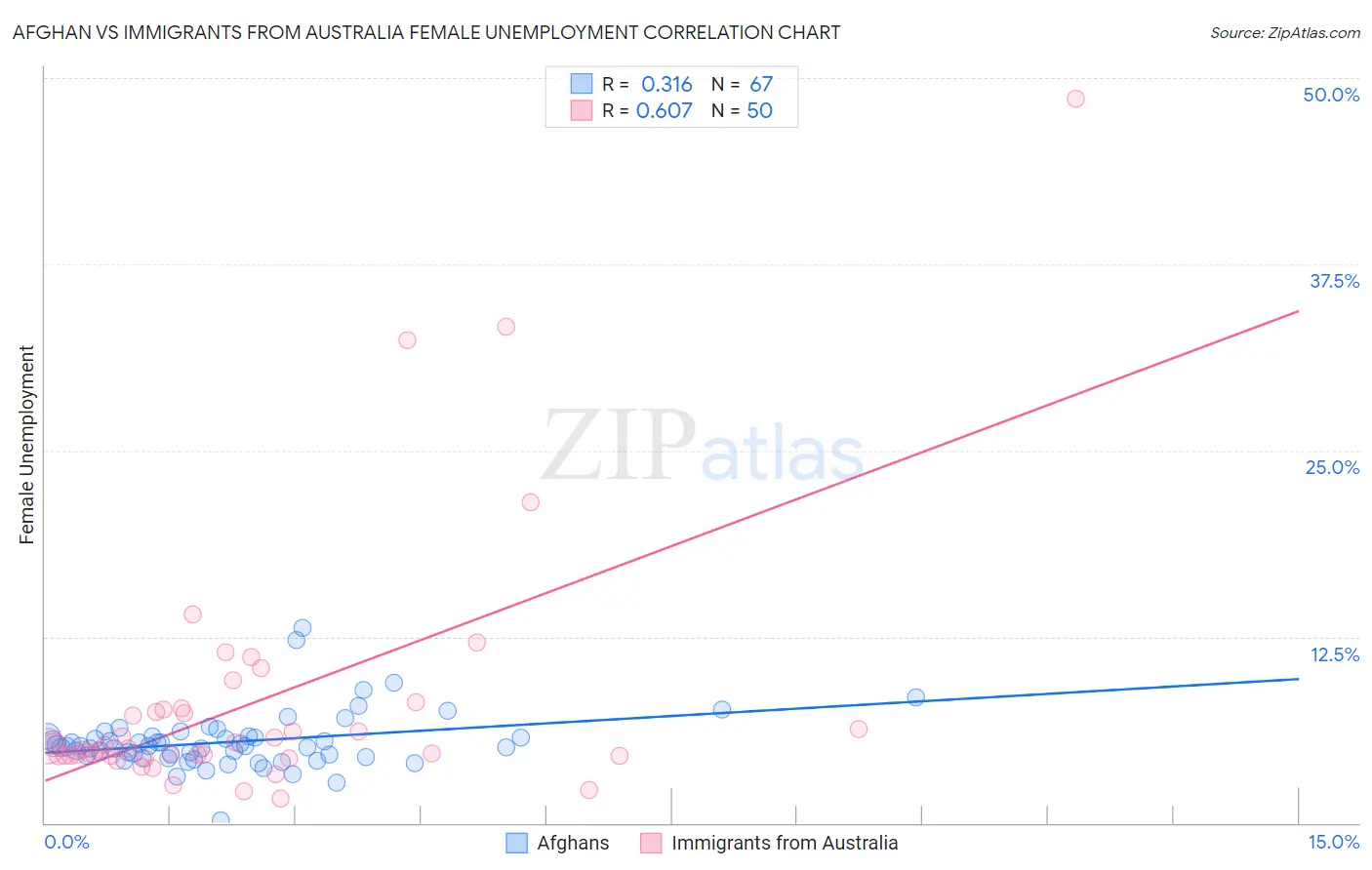 Afghan vs Immigrants from Australia Female Unemployment