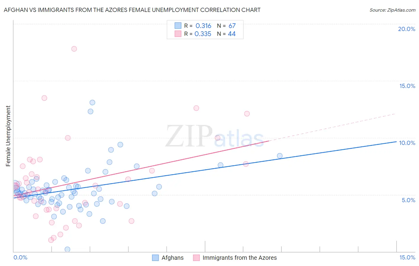 Afghan vs Immigrants from the Azores Female Unemployment