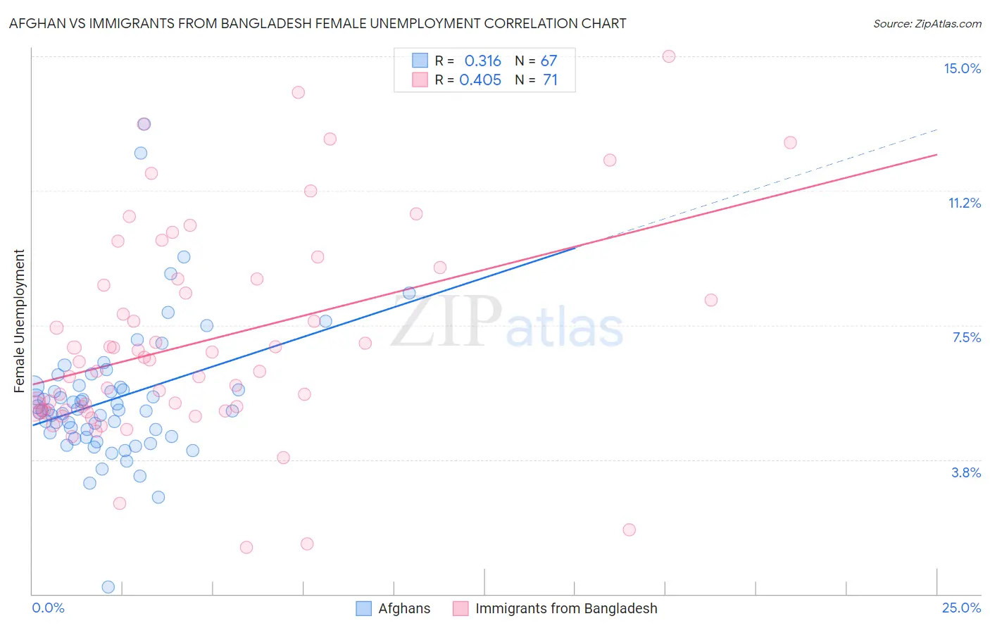 Afghan vs Immigrants from Bangladesh Female Unemployment