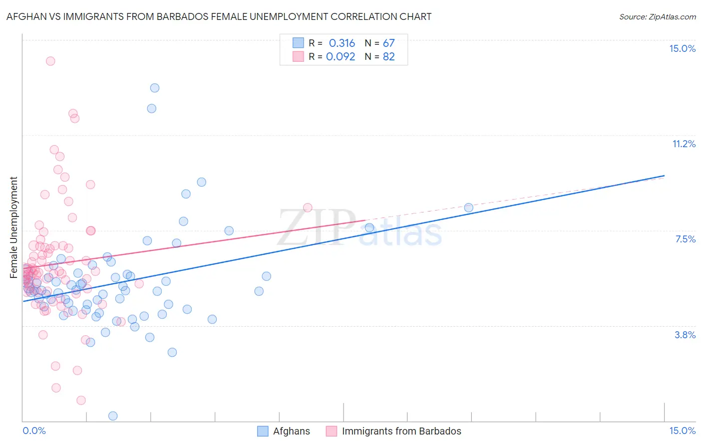 Afghan vs Immigrants from Barbados Female Unemployment