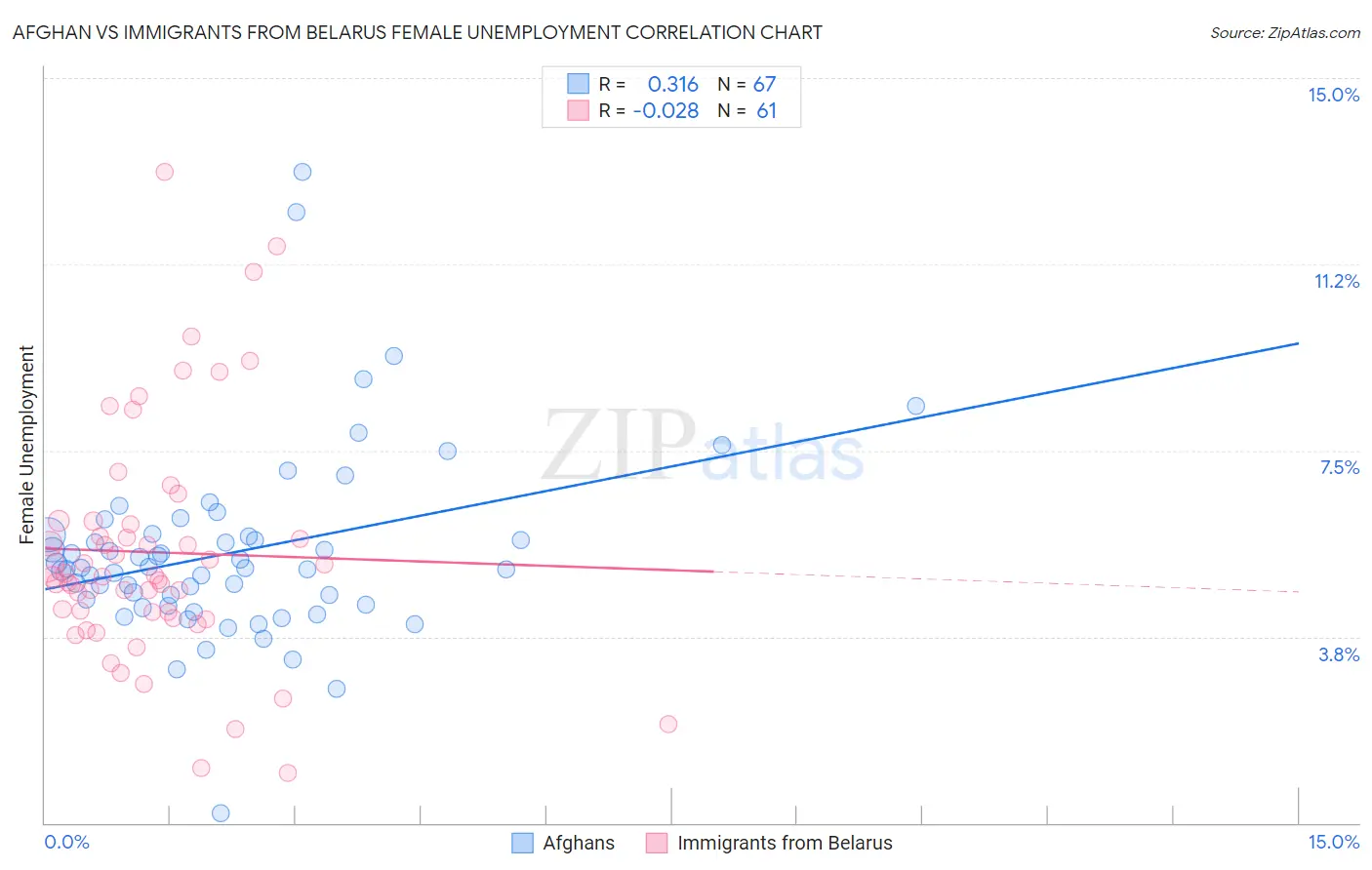 Afghan vs Immigrants from Belarus Female Unemployment