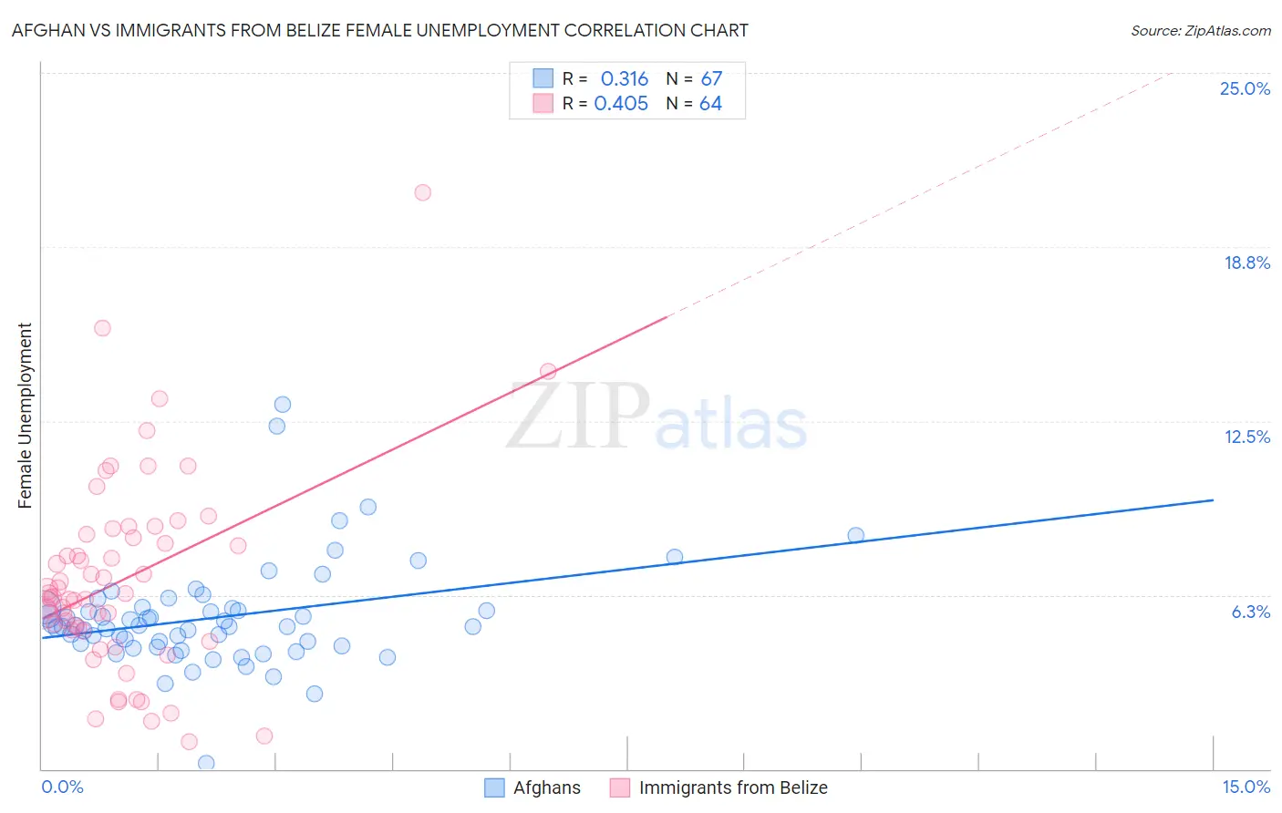 Afghan vs Immigrants from Belize Female Unemployment