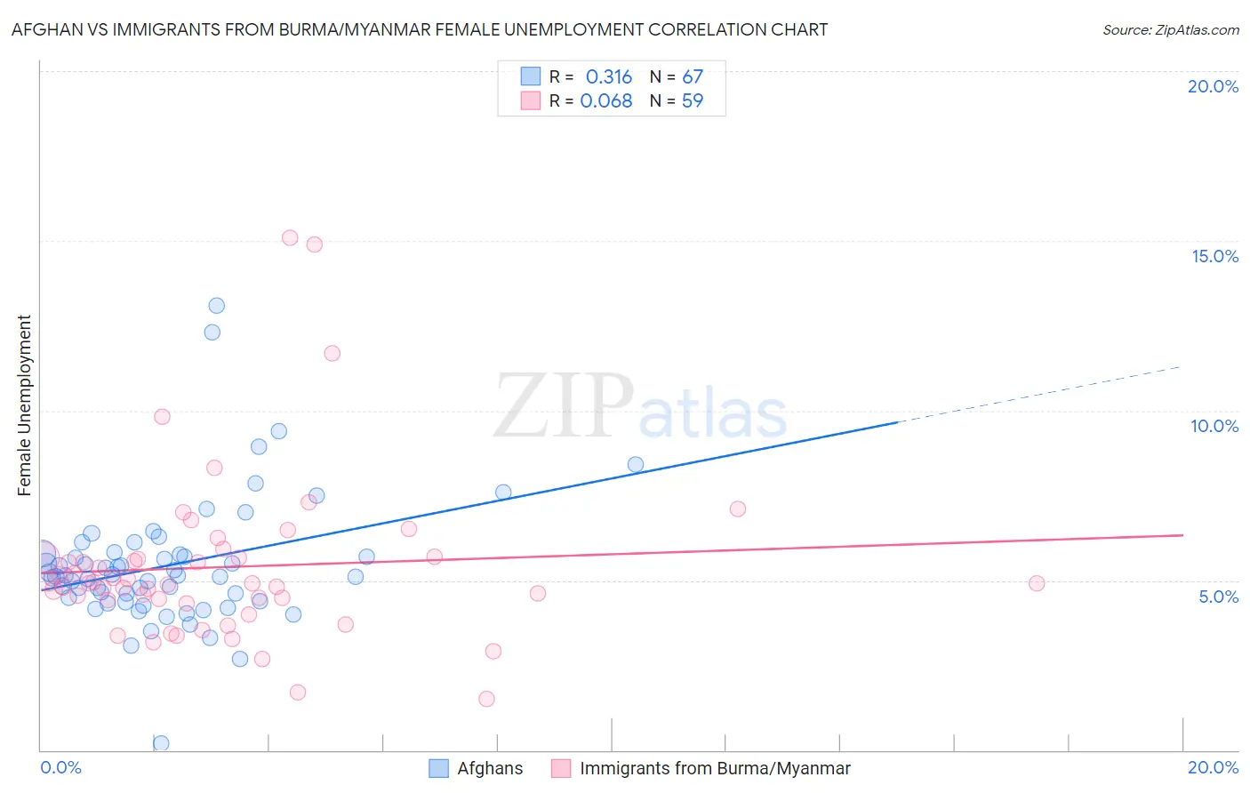 Afghan vs Immigrants from Burma/Myanmar Female Unemployment