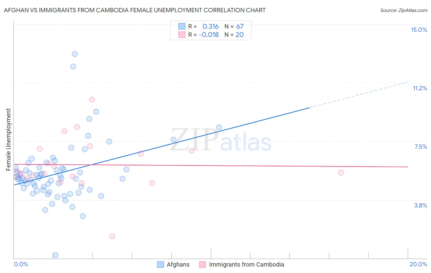 Afghan vs Immigrants from Cambodia Female Unemployment