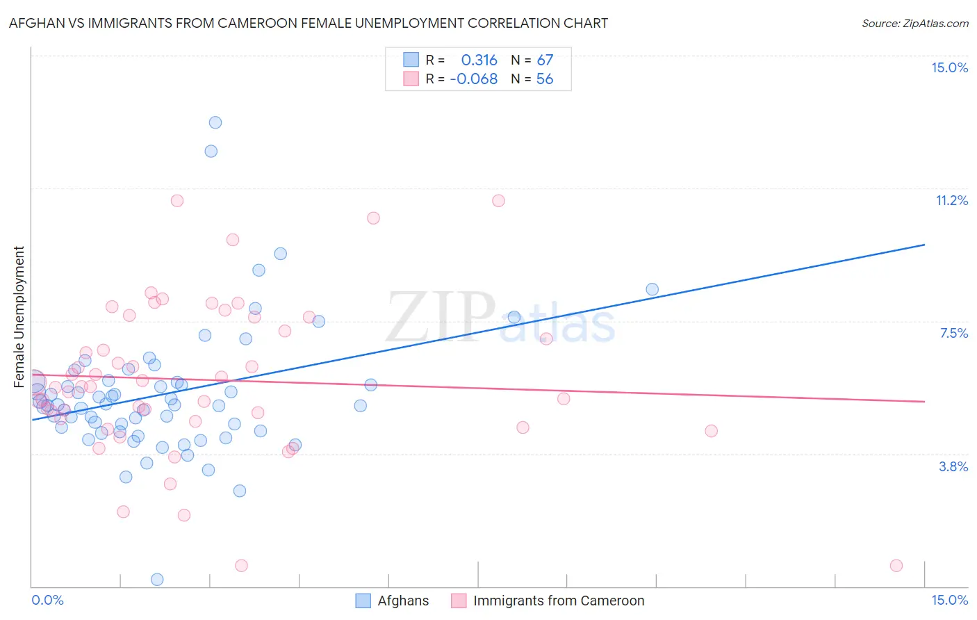 Afghan vs Immigrants from Cameroon Female Unemployment