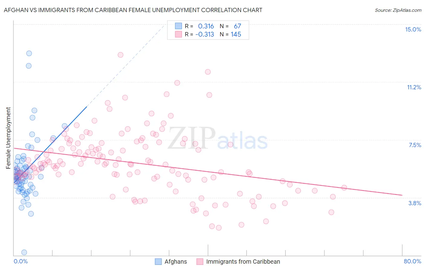 Afghan vs Immigrants from Caribbean Female Unemployment