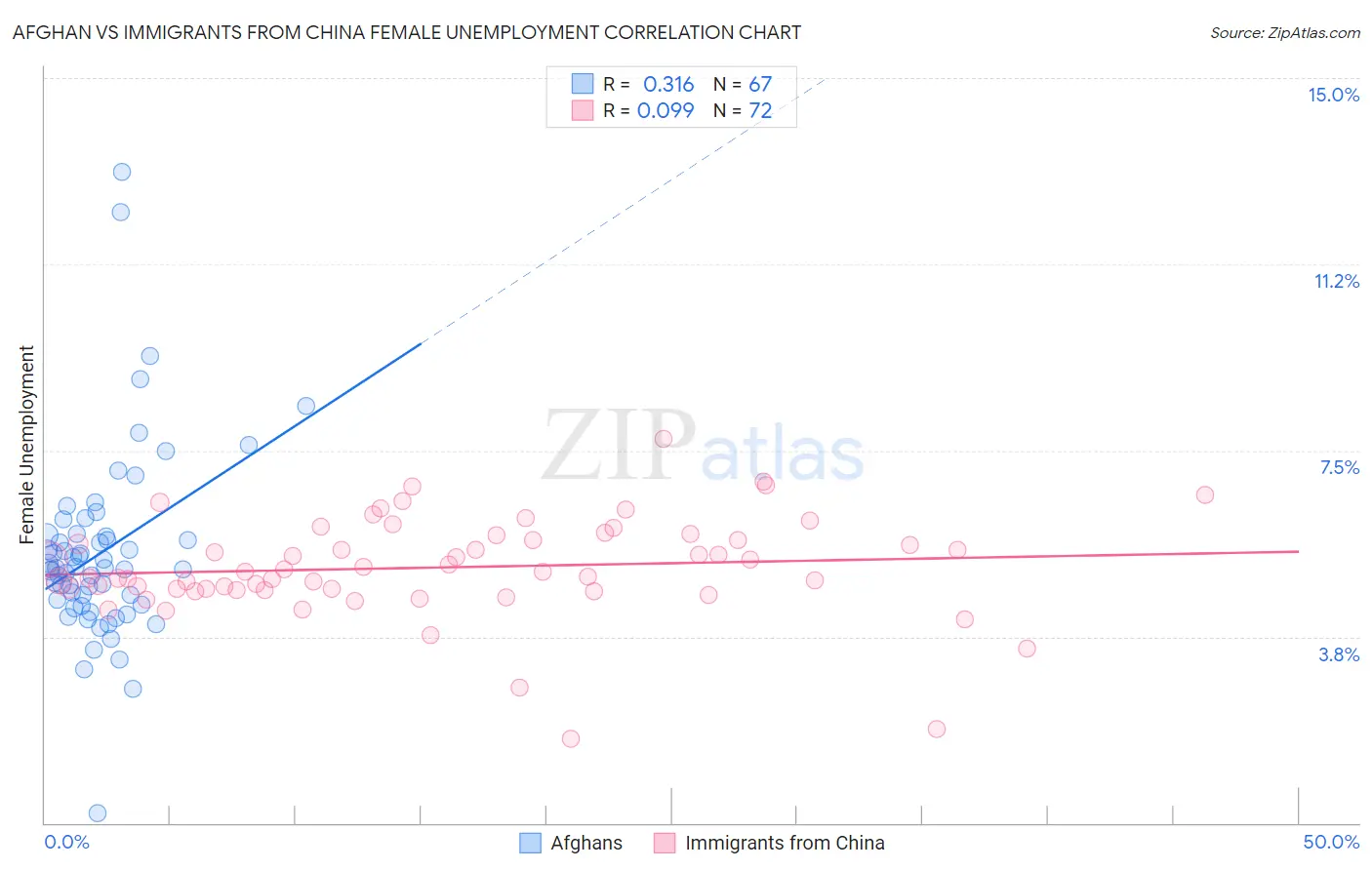 Afghan vs Immigrants from China Female Unemployment