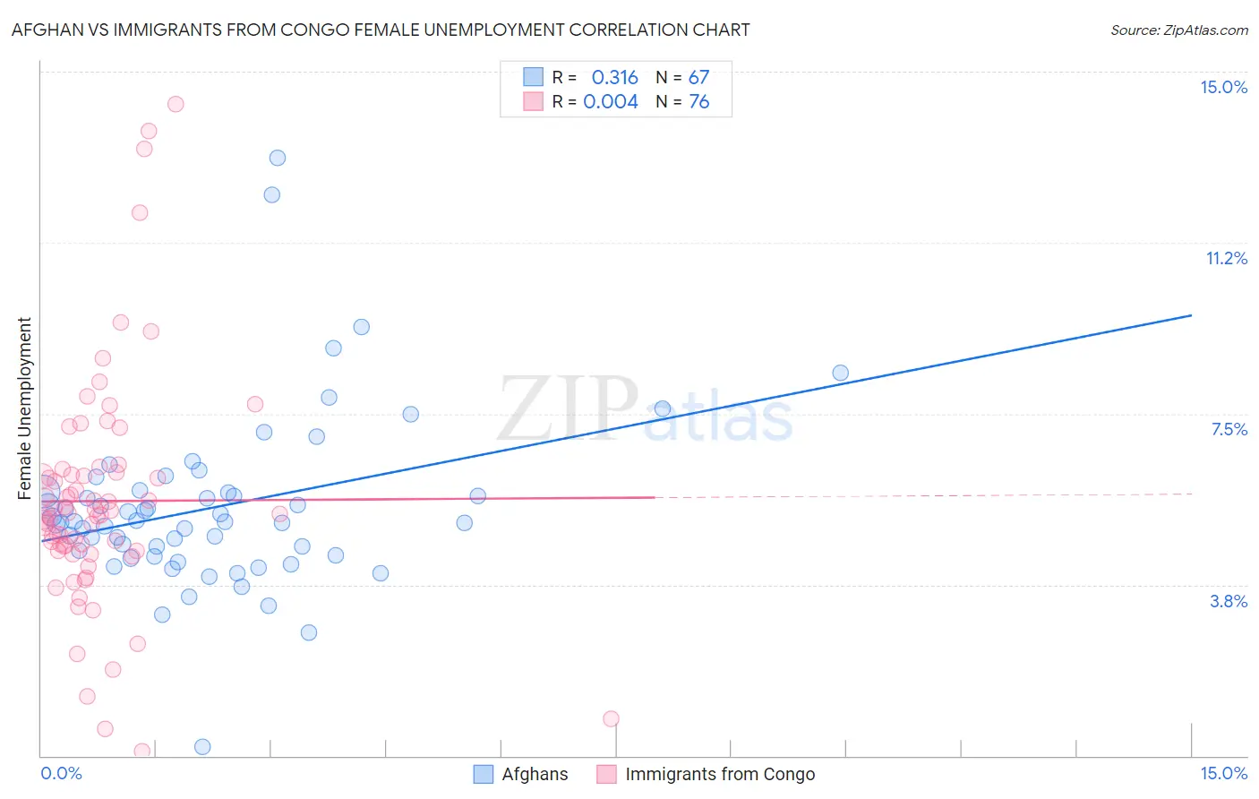 Afghan vs Immigrants from Congo Female Unemployment