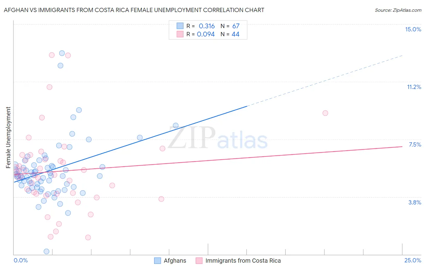 Afghan vs Immigrants from Costa Rica Female Unemployment