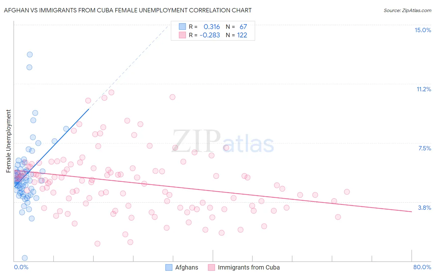 Afghan vs Immigrants from Cuba Female Unemployment