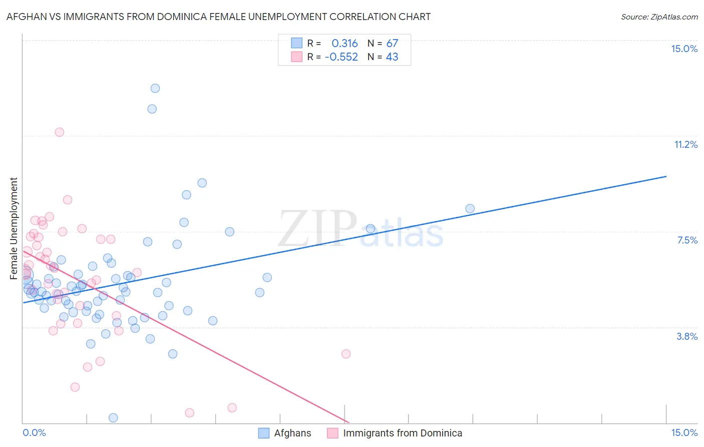 Afghan vs Immigrants from Dominica Female Unemployment