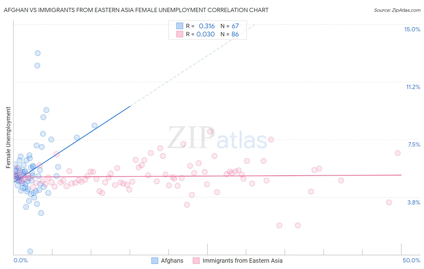 Afghan vs Immigrants from Eastern Asia Female Unemployment