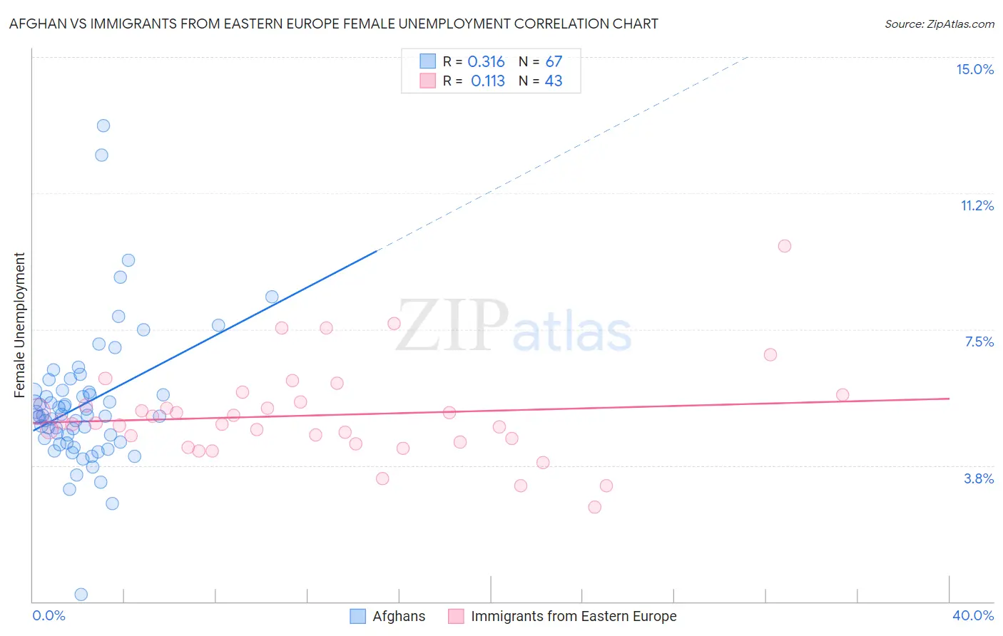 Afghan vs Immigrants from Eastern Europe Female Unemployment
