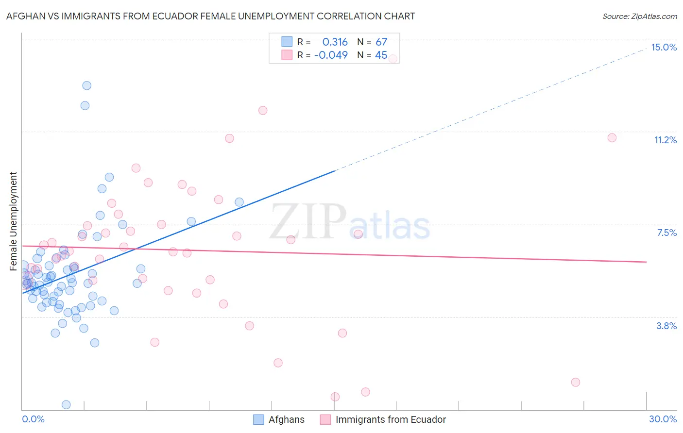 Afghan vs Immigrants from Ecuador Female Unemployment