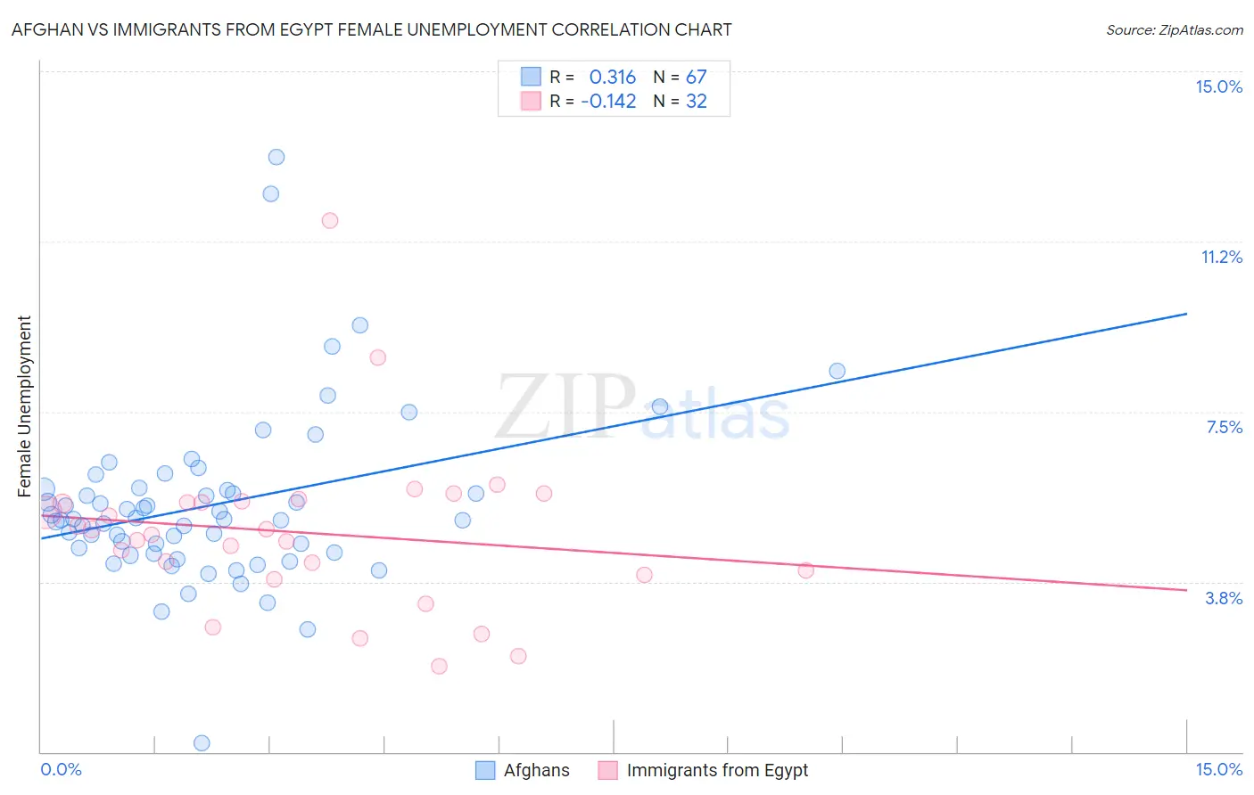 Afghan vs Immigrants from Egypt Female Unemployment