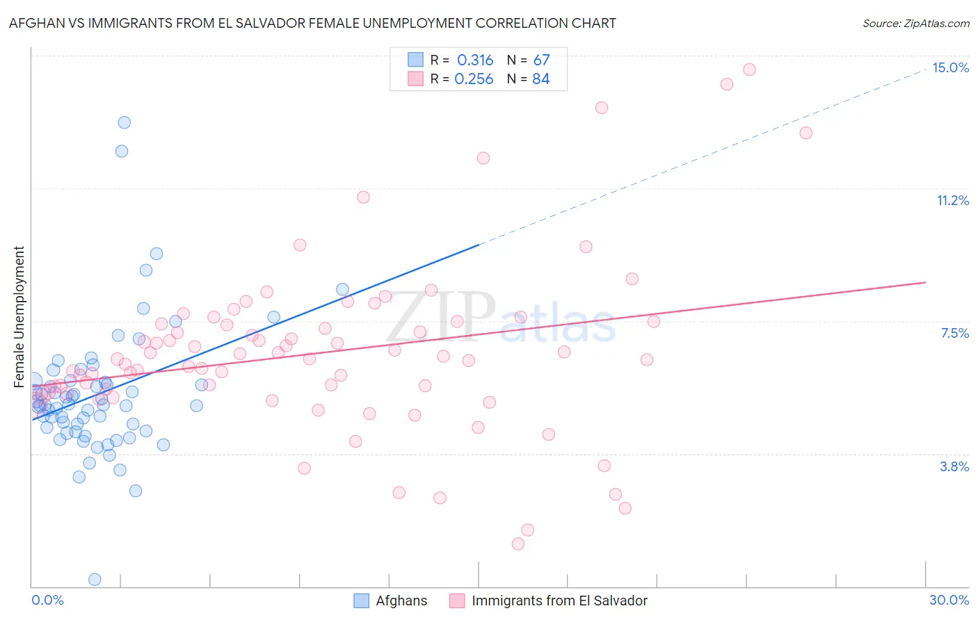Afghan vs Immigrants from El Salvador Female Unemployment