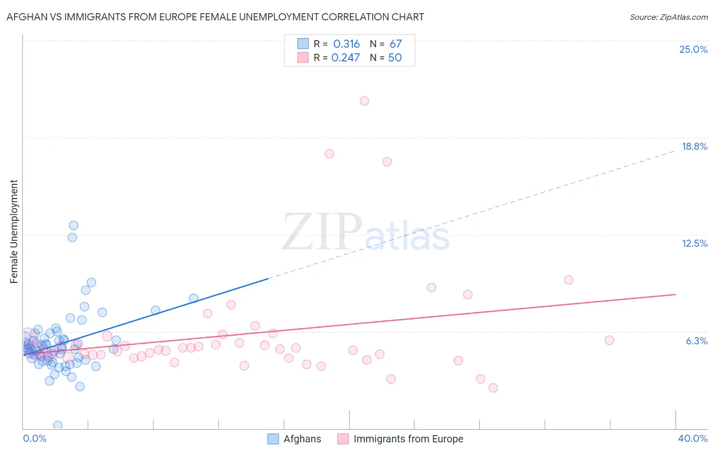 Afghan vs Immigrants from Europe Female Unemployment