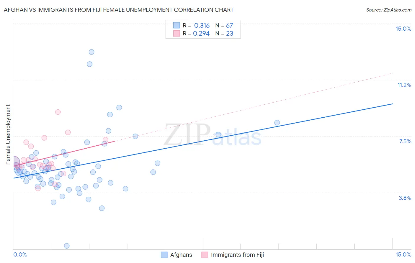 Afghan vs Immigrants from Fiji Female Unemployment