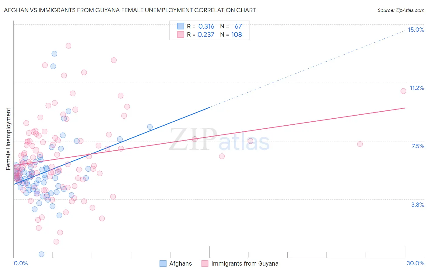 Afghan vs Immigrants from Guyana Female Unemployment