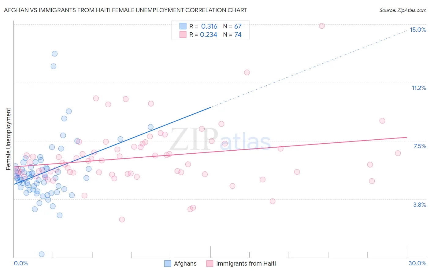 Afghan vs Immigrants from Haiti Female Unemployment