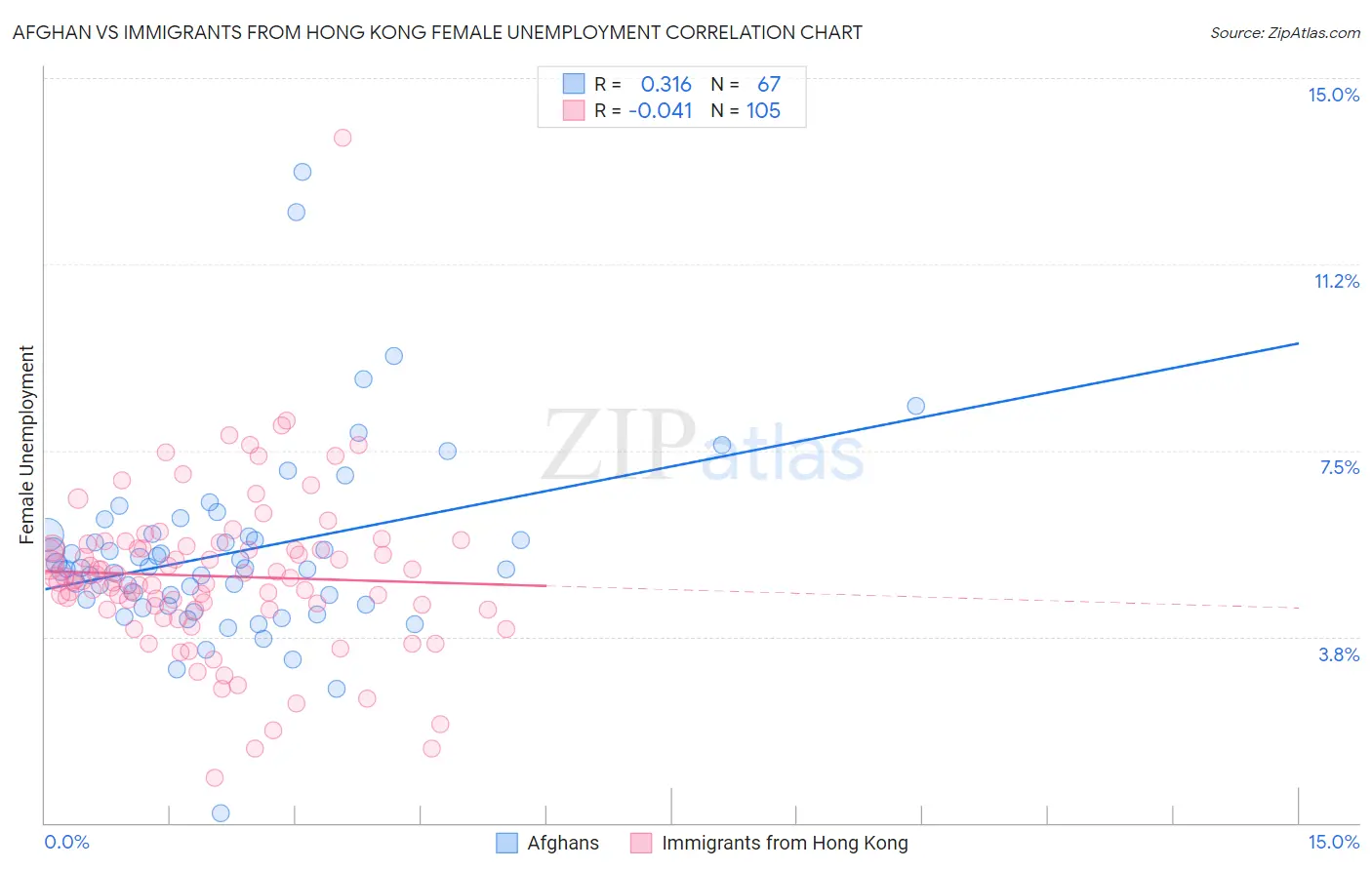 Afghan vs Immigrants from Hong Kong Female Unemployment