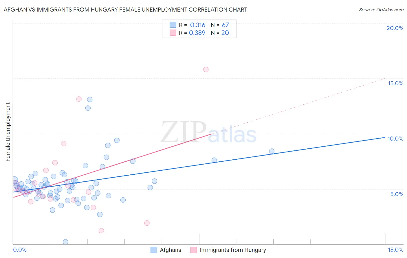 Afghan vs Immigrants from Hungary Female Unemployment