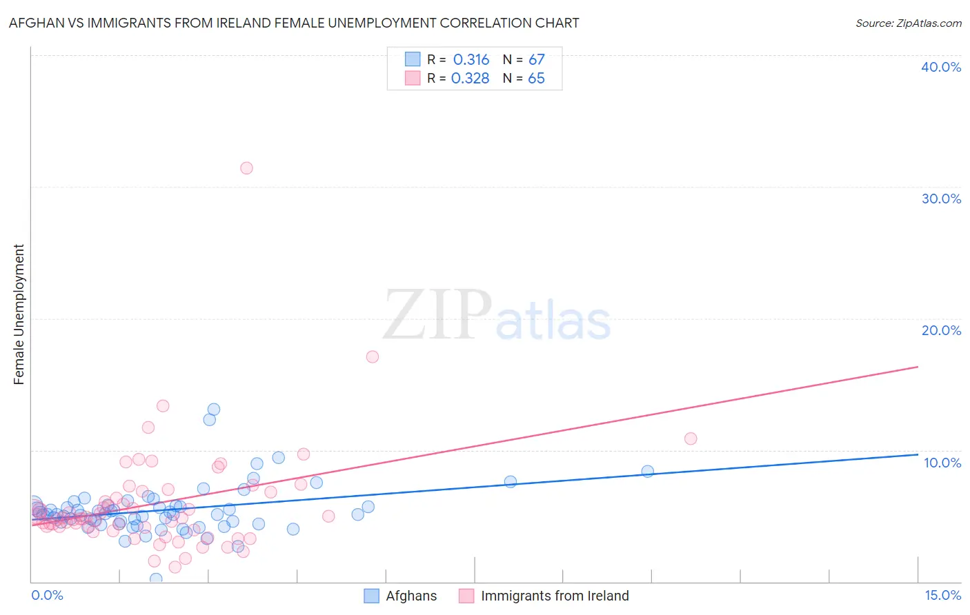 Afghan vs Immigrants from Ireland Female Unemployment