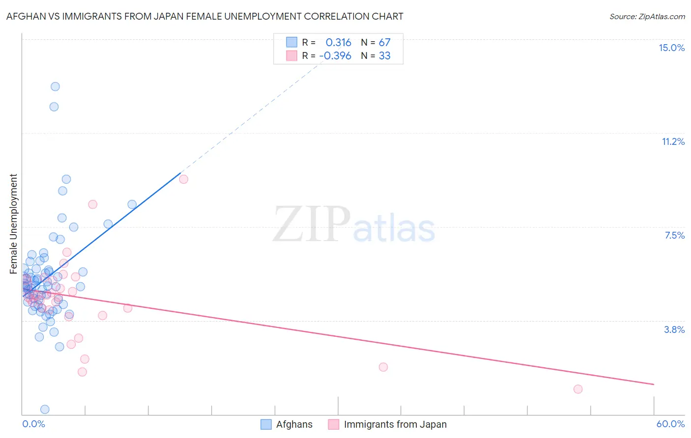 Afghan vs Immigrants from Japan Female Unemployment