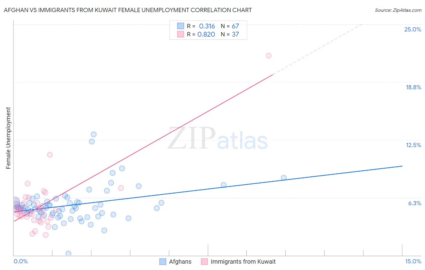 Afghan vs Immigrants from Kuwait Female Unemployment