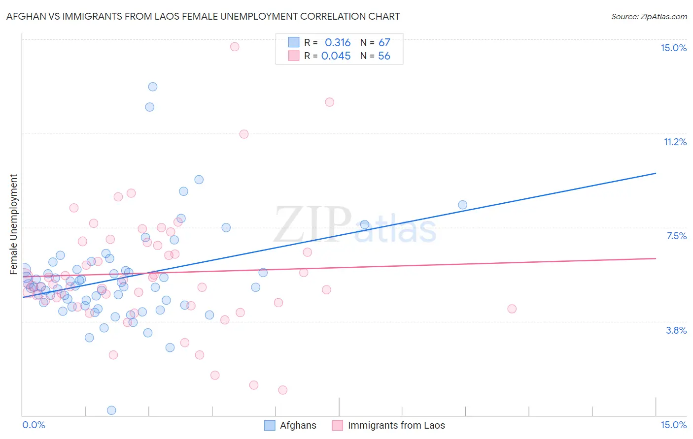 Afghan vs Immigrants from Laos Female Unemployment