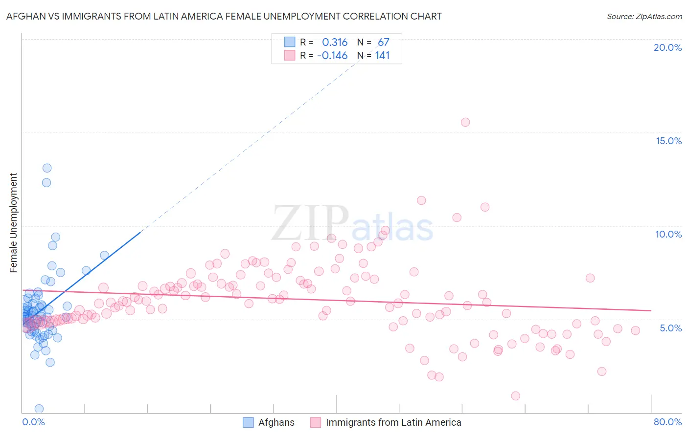 Afghan vs Immigrants from Latin America Female Unemployment