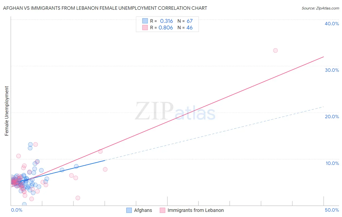 Afghan vs Immigrants from Lebanon Female Unemployment