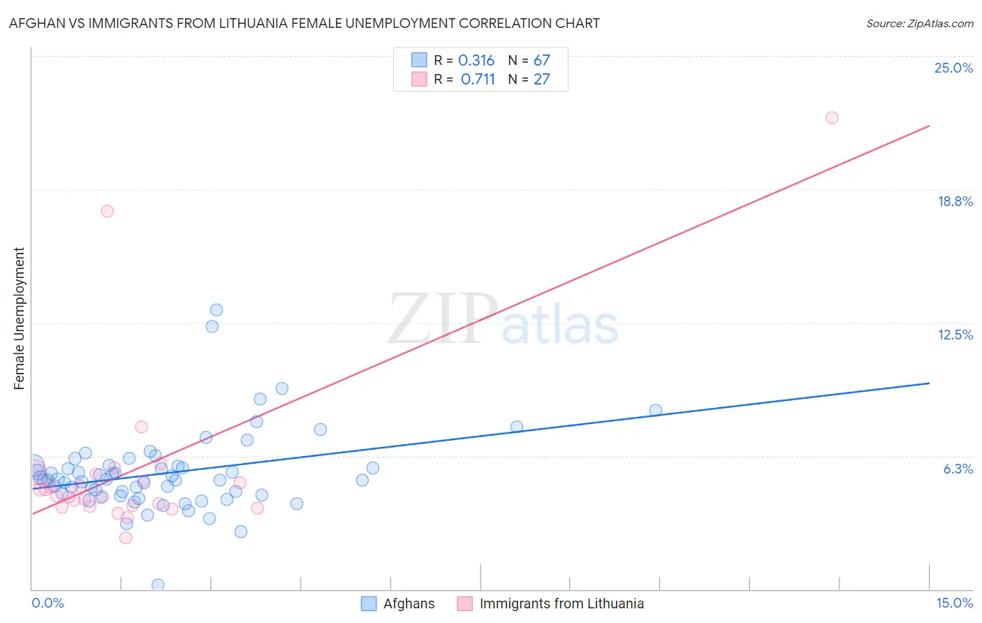 Afghan vs Immigrants from Lithuania Female Unemployment