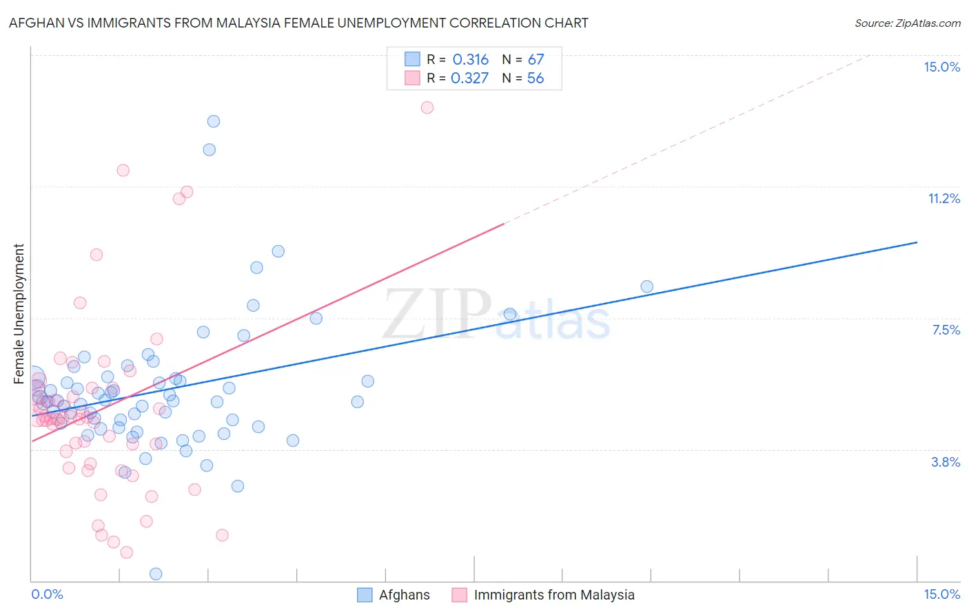 Afghan vs Immigrants from Malaysia Female Unemployment