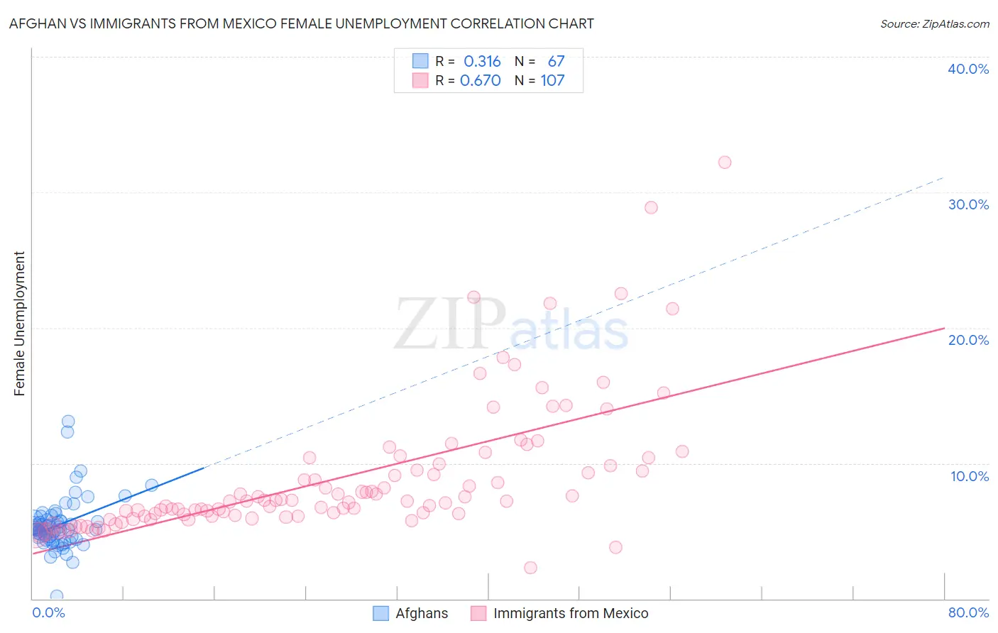 Afghan vs Immigrants from Mexico Female Unemployment