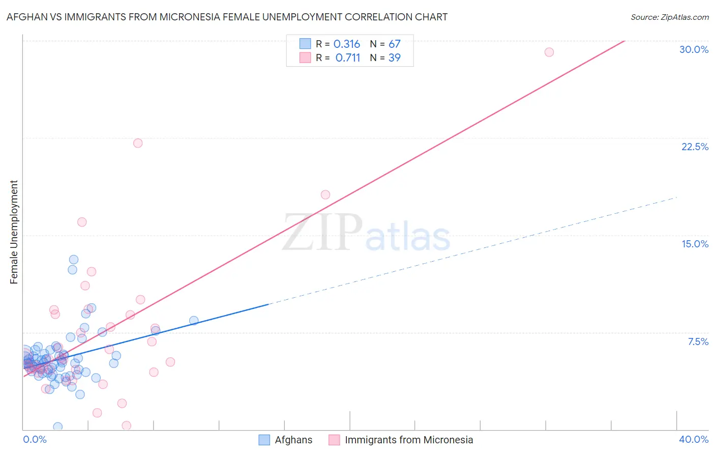 Afghan vs Immigrants from Micronesia Female Unemployment