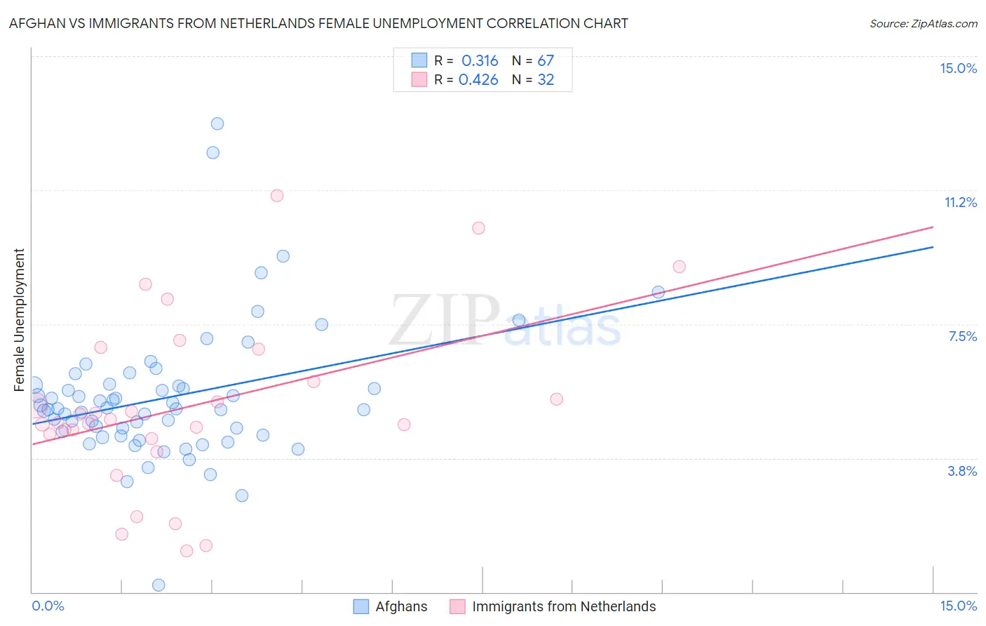 Afghan vs Immigrants from Netherlands Female Unemployment
