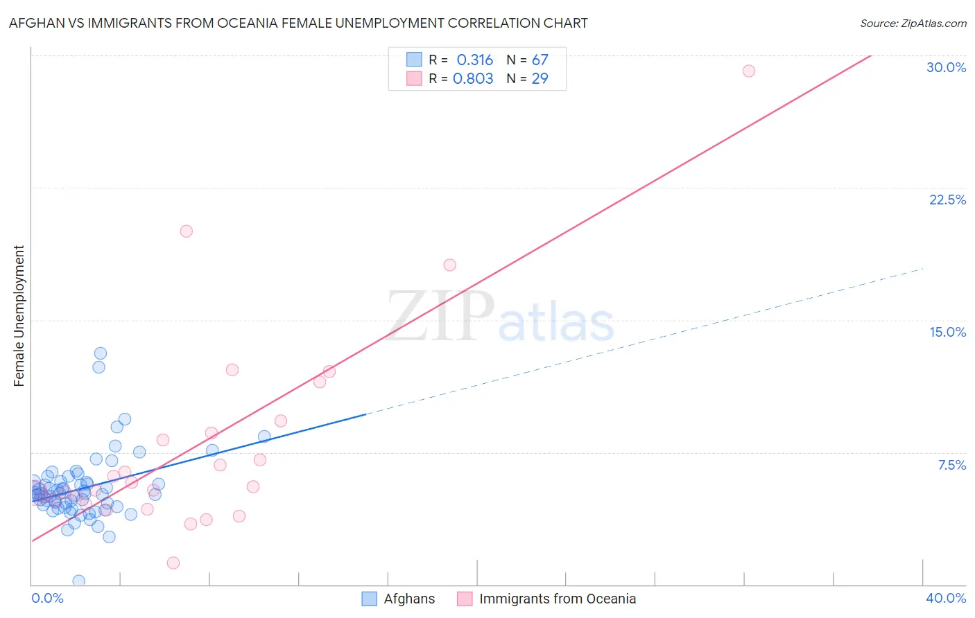 Afghan vs Immigrants from Oceania Female Unemployment