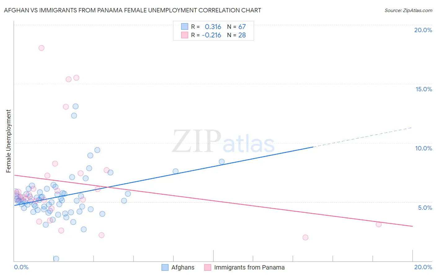 Afghan vs Immigrants from Panama Female Unemployment