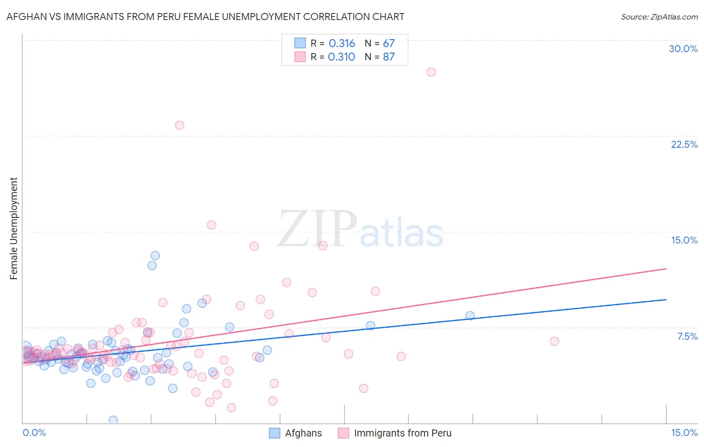 Afghan vs Immigrants from Peru Female Unemployment