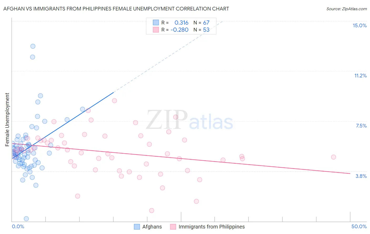 Afghan vs Immigrants from Philippines Female Unemployment